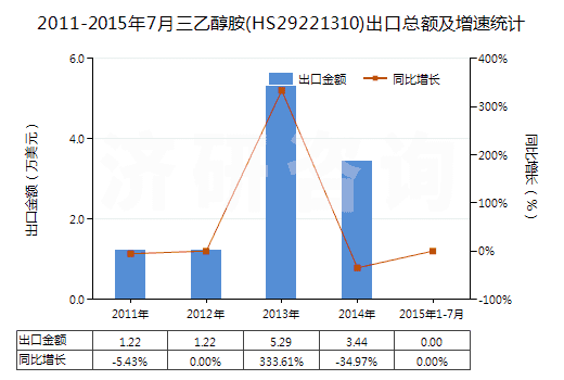 2011-2015年7月三乙醇胺(HS29221310)出口總額及增速統(tǒng)計(jì) 2011-2015年7月三乙醇胺(HS29221310)出口總額及增速統(tǒng)計(jì)